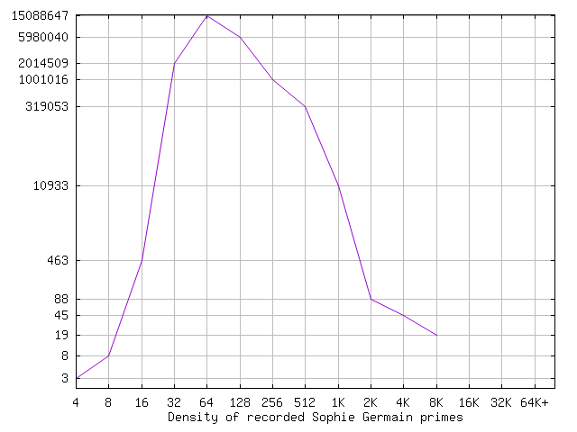Histogram of Recorded Sophie Germain Primes