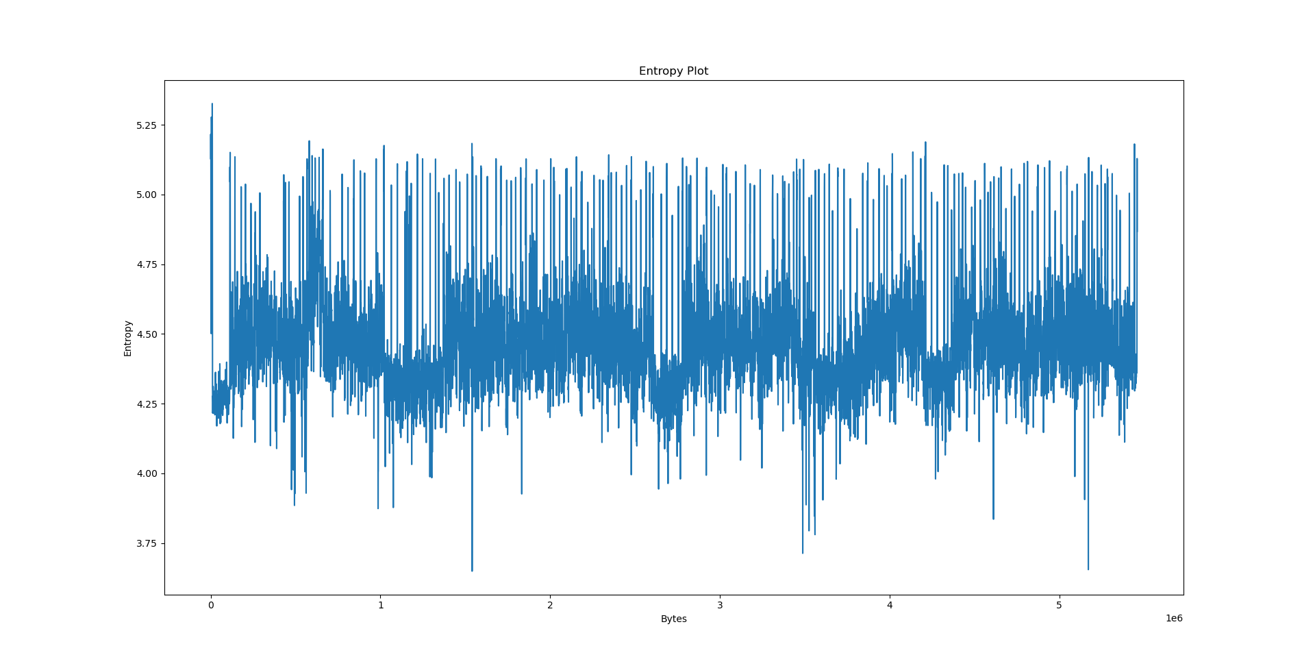 data.txt entropy plot
