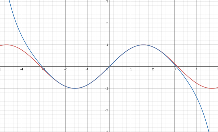sin(x) vs Taylor series approximation